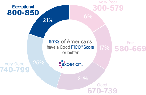 21% of all consumers have Credit Scores in the Exceptional range (800-850)