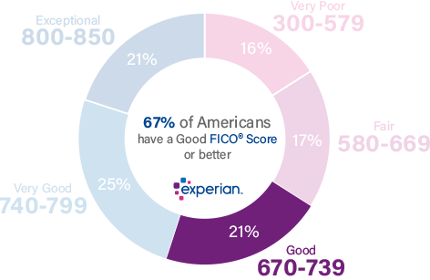 21% of all consumers have Credit Scores in the Good range (670-739)