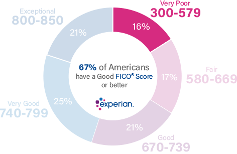 16% of all consumers have Credit Scores in the Very Poor range (300-579)