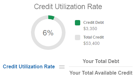 credit utilization rate